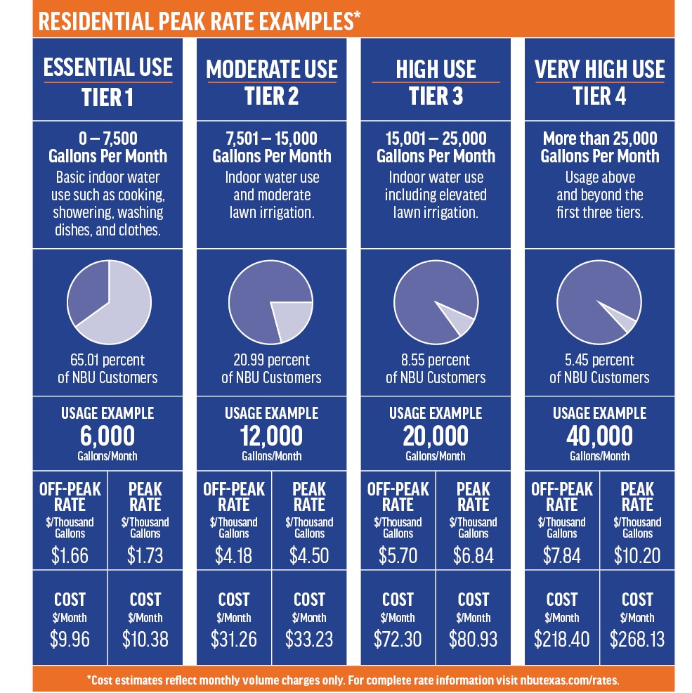 Residential Peak Examples of NBU water rates.