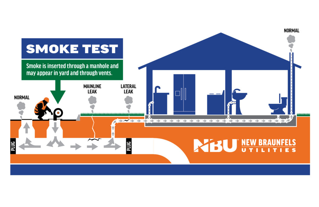 Infographic depicting NBU's community smoke test process.