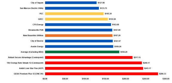 Residential Electric Rate Breakdown - New Braunfels Utilities Website
