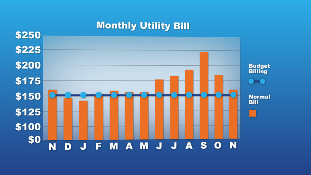 A comparison of standard monthly billing versus consistent payments through Budget Billing.