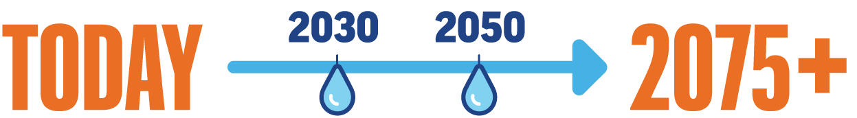 Today to 2030, to 2050, to 2075 and beyond.