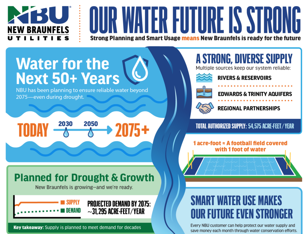 Sample image of NBUs strong water conservation flyer.