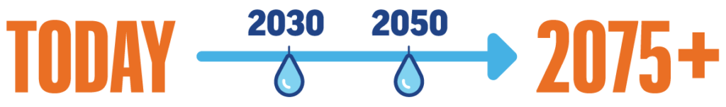 Water reliability today through 2075 and beyond