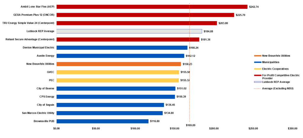 June 2026 electric rate comparison