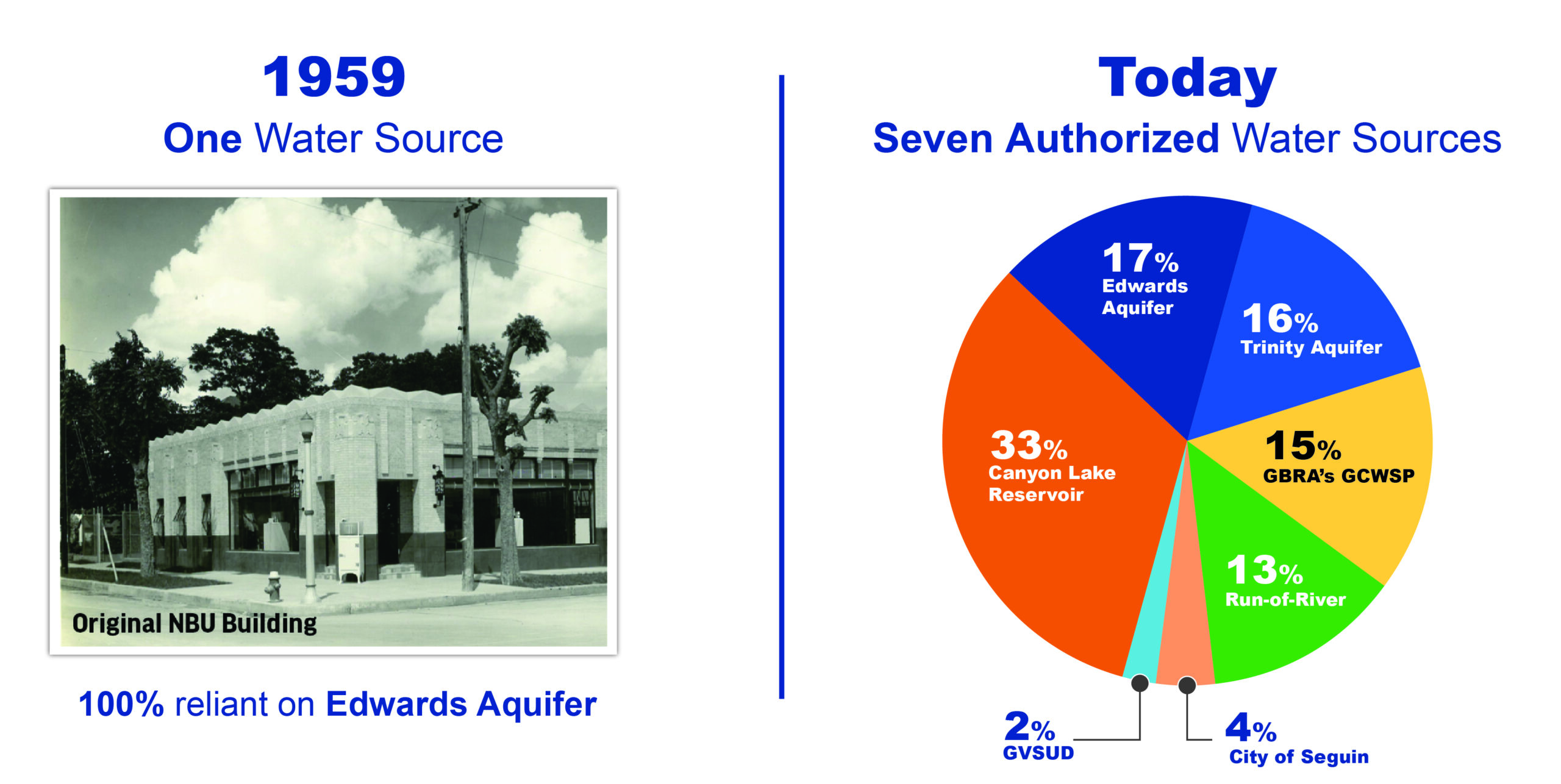 In 1959, we only had one water source - the edwards Aquifer. Today we have 7 which include 33% from Canyon Lake Reservoir, 17% from Edwards Aquifer, 16% from Trinity Aquifer, 15% from GBRA's GCWSP, 13% from Run-of-River, 4% from City of Seguin, and 2% from GVSUD.