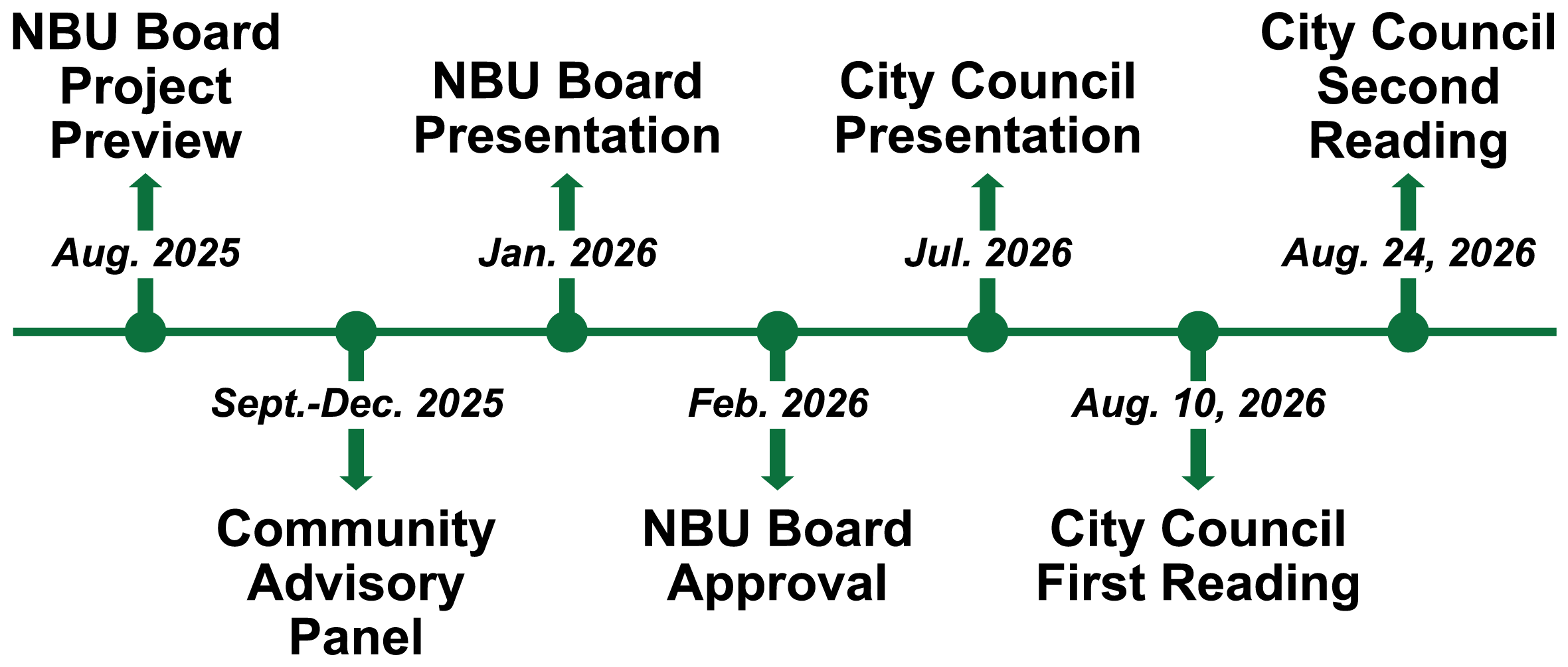 Drought Contingency Timeline graphic