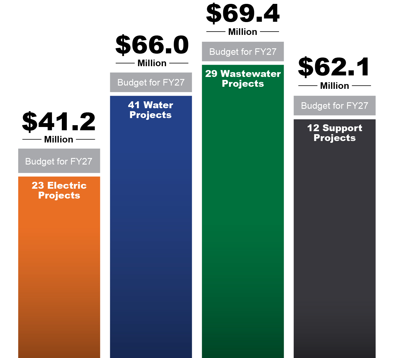 Rate breakdown FY27