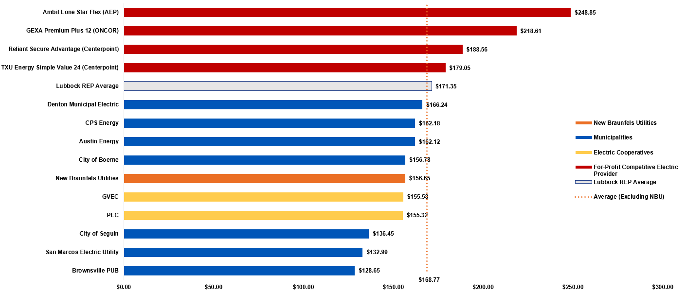 September 2026 Electric Rate Comparisons